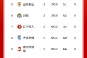 开云官方网站-中超积分榜：蓉城2连胜6分居首，泰山、河南负分清零 津门虎负9分